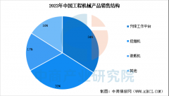 2025年中国工程机械行业停业收入预测及产