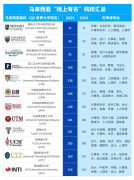 沉庆马来西亚理科大学申请前提-高中出国